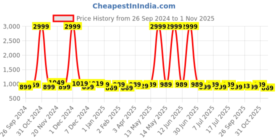myntra.com Lavie Embellished PU Wedge Gladiators lavie Price History Graph from 26 Sep 2024 to 31 Oct 2025
