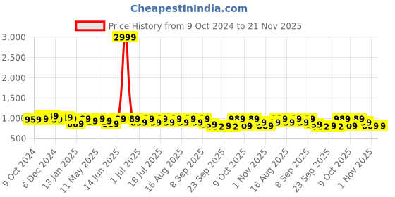 myntra.com Lavie Embellished PU Work Block Pumps with Buckles lavie Price History Graph from 9 Oct 2024 to 21 Nov 2025