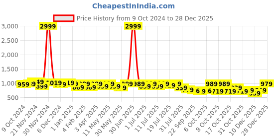 myntra.com Lavie Embellished PU Work Block Pumps with Buckles lavie Price History Graph from 9 Oct 2024 to 28 Dec 2025