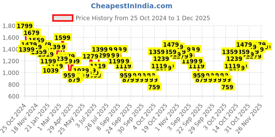 myntra.com Lavie Embellished Structured Satchel lavie Price History Graph from 25 Oct 2024 to 30 Nov 2025
