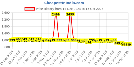 myntra.com Lavie Embellished Suede Party Block Peep Toes lavie Price History Graph from 15 Dec 2024 to 13 Oct 2025