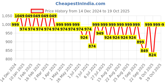 myntra.com Lavie Embellished Suede Party Block Peep Toes lavie Price History Graph from 14 Dec 2024 to 16 Oct 2025