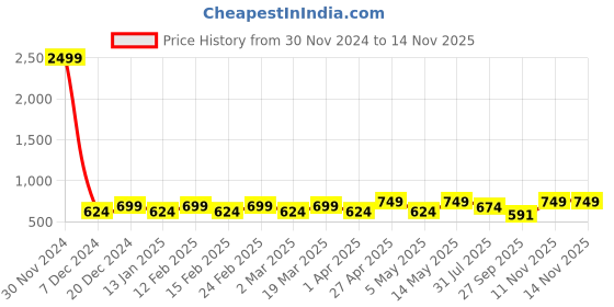 myntra.com Lavie Embellished T-Strap Flats lavie Price History Graph from 30 Nov 2024 to 13 Nov 2025