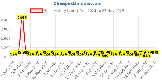 myntra.com Lavie Embellished Wedge Sandals With Bows lavie Price History Graph from 7 Dec 2024 to 27 Nov 2025