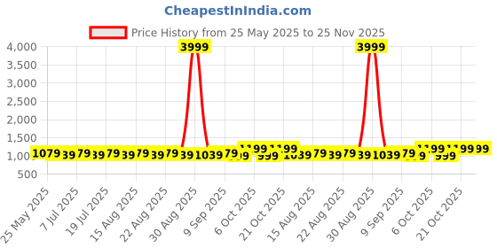 myntra.com Lavie Embellished Wedge Sandals with Buckles lavie Price History Graph from 25 May 2025 to 25 Nov 2025