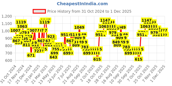 myntra.com Lavie Ember Monogram Brand Logo Print Shoulder Bag lavie Price History Graph from 31 Oct 2024 to 1 Dec 2025