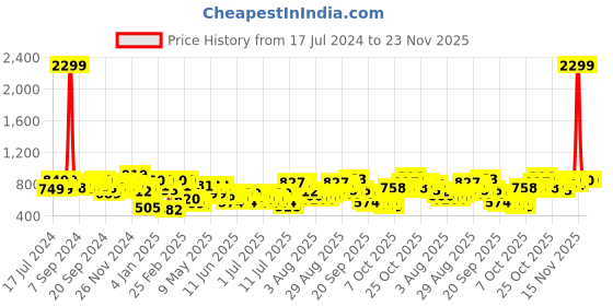 myntra.com Lavie Envelope Clutch lavie Price History Graph from 17 Jul 2024 to 22 Nov 2025
