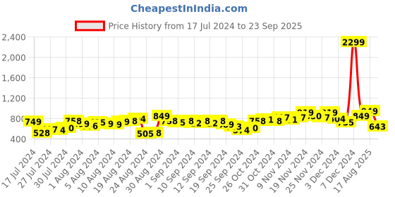 myntra.com Lavie Envelope Clutch lavie Price History Graph from 17 Jul 2024 to 23 Sep 2025