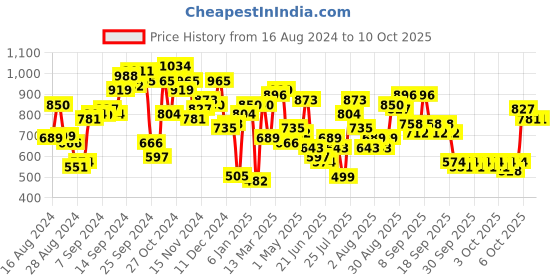 myntra.com Lavie Envelope Clutch lavie Price History Graph from 16 Aug 2024 to 10 Oct 2025