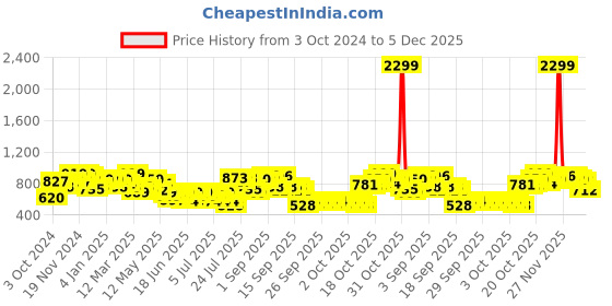 myntra.com Lavie Envelope Clutch lavie Price History Graph from 3 Oct 2024 to 5 Dec 2025