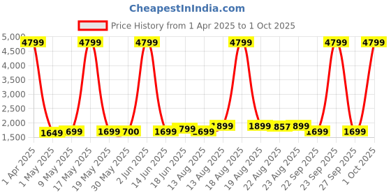 myntra.com Lavie Ethnic Motifs Printed Shopper Satchel with Quilted lavie Price History Graph from 1 Apr 2025 to 1 Oct 2025