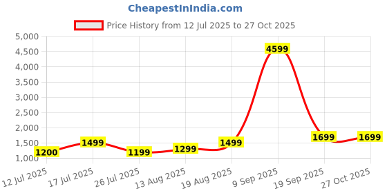 myntra.com Lavie Ethnic Motifs Printed Structured Satchel Bag lavie Price History Graph from 12 Jul 2025 to 27 Oct 2025