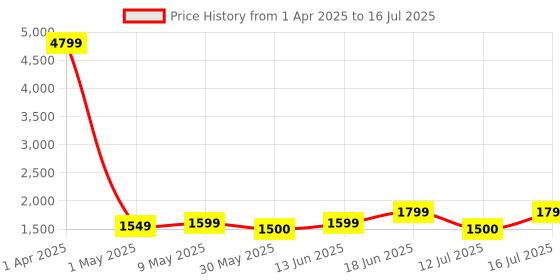 myntra.com Lavie Ethnic Motifs Printed Structured Satchel with Quilted lavie Price History Graph from 1 Apr 2025 to 12 Jul 2025