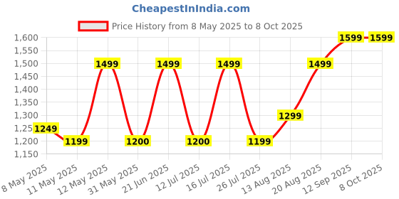 myntra.com Lavie Ethnic Motifs Printed Structured Tote Bag with Quilted lavie Price History Graph from 8 May 2025 to 7 Oct 2025