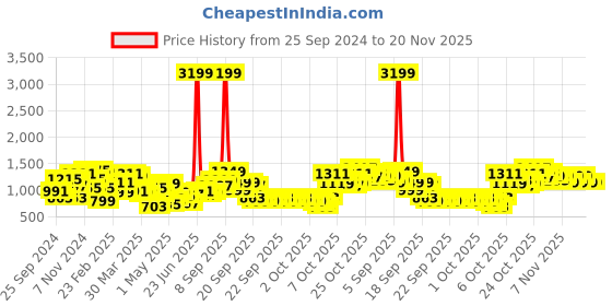myntra.com Lavie Ethnic Motifs Structured Sling Bag lavie Price History Graph from 25 Sep 2024 to 19 Nov 2025