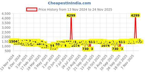 myntra.com Lavie Ethnic Motifs Textured Shopper Tote Bag with Quilted lavie Price History Graph from 13 Nov 2024 to 24 Nov 2025