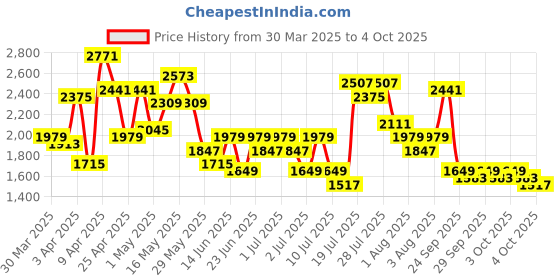 myntra.com Lavie Etta Structured Shoulder Bag lavie Price History Graph from 30 Mar 2025 to 4 Oct 2025
