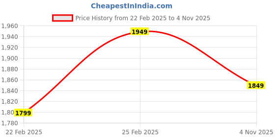 myntra.com Lavie Fallon Mustard Yellow Solid Structured Handheld Bag lavie Price History Graph from 22 Feb 2025 to 4 Nov 2025