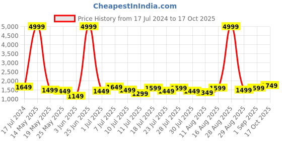 myntra.com Lavie Fallon Olive Green Solid Structured Handheld Bag lavie Price History Graph from 17 Jul 2024 to 17 Oct 2025