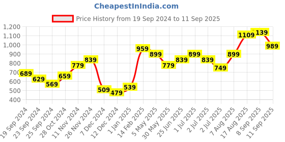 myntra.com Lavie Ferry Grey Animal Textured Structured Party Sling Bag lavie Price History Graph from 19 Sep 2024 to 11 Sep 2025