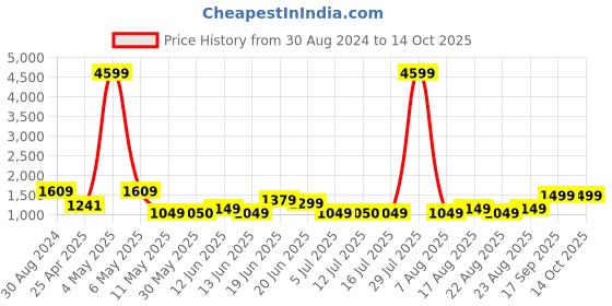 myntra.com Lavie Ficus 1 Beige Animal Textured Structured Handheld Bag lavie Price History Graph from 30 Aug 2024 to 14 Oct 2025