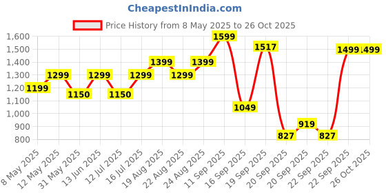 myntra.com Lavie Ficus 1 Orange Animal Textured Structured Handheld Bag lavie Price History Graph from 8 May 2025 to 25 Oct 2025