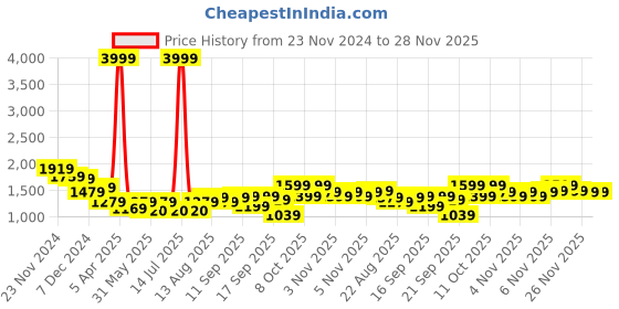 myntra.com Lavie Ficus Beige Animal Textured Structured Handheld Bag lavie Price History Graph from 23 Nov 2024 to 28 Nov 2025