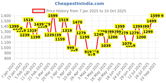 myntra.com Lavie Ficus Navy Blue Animal Textured Structured Handheld Bag lavie Price History Graph from 7 Jan 2025 to 9 Oct 2025