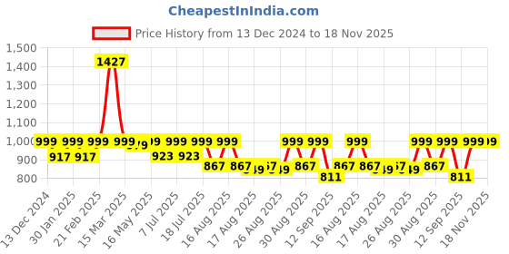 myntra.com Lavie Flatform Sandals lavie Price History Graph from 13 Dec 2024 to 18 Nov 2025