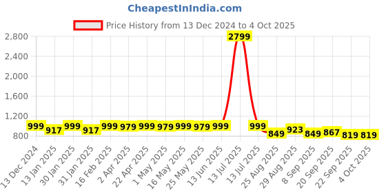 myntra.com Lavie Flatform Sandals lavie Price History Graph from 13 Dec 2024 to 4 Oct 2025