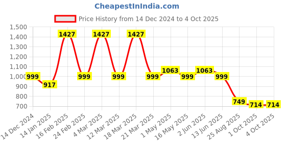 myntra.com Lavie Flatform Sandals lavie Price History Graph from 14 Dec 2024 to 4 Oct 2025