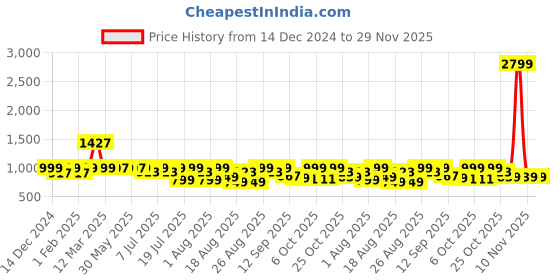 myntra.com Lavie Flatform Sandals lavie Price History Graph from 14 Dec 2024 to 29 Nov 2025