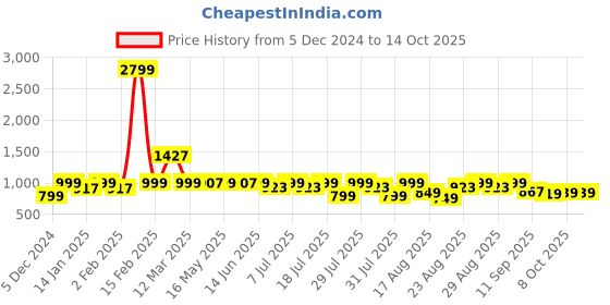 myntra.com Lavie Flatform Sandals lavie Price History Graph from 5 Dec 2024 to 13 Oct 2025