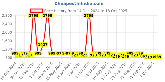 myntra.com Lavie Flatform Sandals lavie Price History Graph from 14 Dec 2024 to 13 Oct 2025