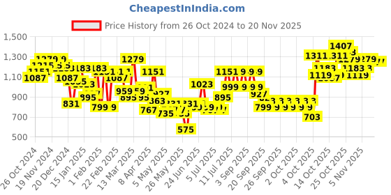 myntra.com Lavie Floral Printed Structured Sling Bag with Cut Work lavie Price History Graph from 26 Oct 2024 to 19 Nov 2025