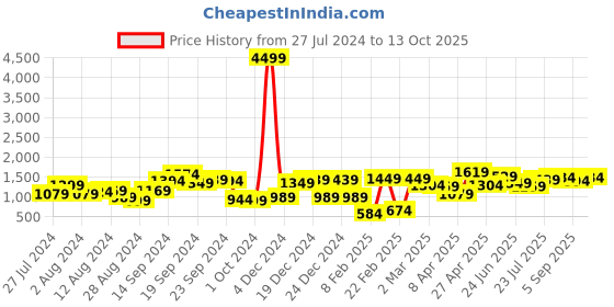 myntra.com Lavie Floral Printed Structured Tote Bag lavie Price History Graph from 27 Jul 2024 to 13 Oct 2025
