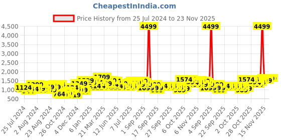 myntra.com Lavie Floral Printed Structured Tote Bag lavie Price History Graph from 25 Jul 2024 to 23 Nov 2025