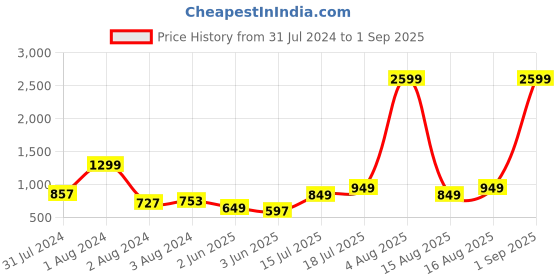 myntra.com Lavie Frappe Pink Animal Textured Structured Party Sling Bag lavie Price History Graph from 31 Jul 2024 to 1 Sep 2025
