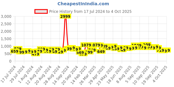 myntra.com Lavie Geometric Pattern Shoulder Bag lavie Price History Graph from 17 Jul 2024 to 4 Oct 2025