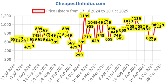 myntra.com Lavie Geometric Pattern Shoulder Bag lavie Price History Graph from 17 Jul 2024 to 18 Oct 2025