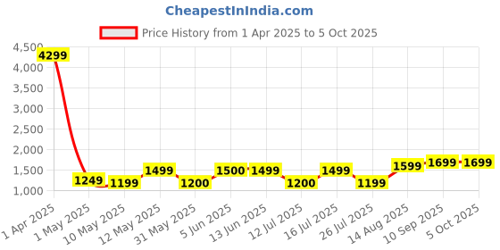 myntra.com Lavie Geometric Printed Structured Tote Bag with Applique lavie Price History Graph from 1 Apr 2025 to 4 Oct 2025
