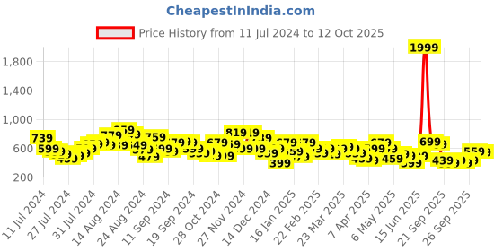 myntra.com Lavie Geometric Printed Zip Around Wallet lavie Price History Graph from 11 Jul 2024 to 12 Oct 2025
