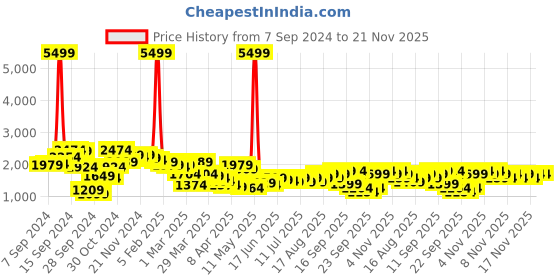 myntra.com Lavie Geometric Self Design Oversized Structured Shoulder Bag with Quilted Detail lavie Price History Graph from 7 Sep 2024 to 20 Nov 2025