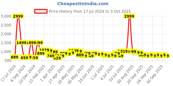 myntra.com Lavie Geometric Textured Structured Shoulder Bag lavie Price History Graph from 17 Jul 2024 to 3 Oct 2025
