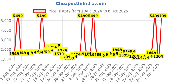 myntra.com Lavie Geometric Textured Structured Shoulder Bag lavie Price History Graph from 1 Aug 2024 to 6 Oct 2025