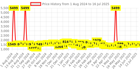 myntra.com Lavie Geometric Textured Structured Shoulder Bag lavie Price History Graph from 1 Aug 2024 to 12 Jul 2025