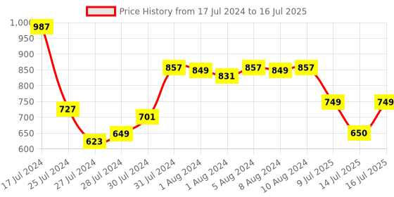 myntra.com Lavie Geometric Textured Structured Sling Bag lavie Price History Graph from 17 Jul 2024 to 16 Jul 2025