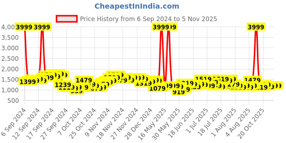 myntra.com Lavie Girls Navy Blue Beetle Backpack lavie Price History Graph from 6 Sep 2024 to 3 Nov 2025
