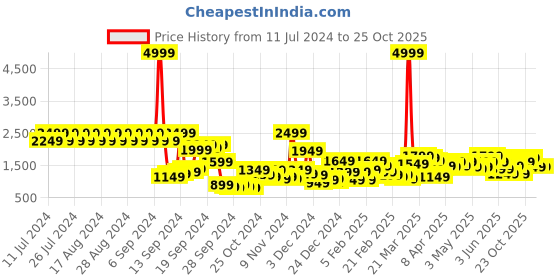 myntra.com Lavie Girls Textured Casper Backpack lavie Price History Graph from 11 Jul 2024 to 25 Oct 2025