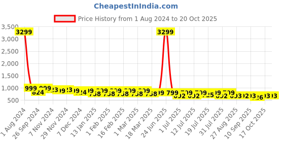 myntra.com Lavie Glitter Bling Open Toe Heels lavie Price History Graph from 1 Aug 2024 to 19 Oct 2025